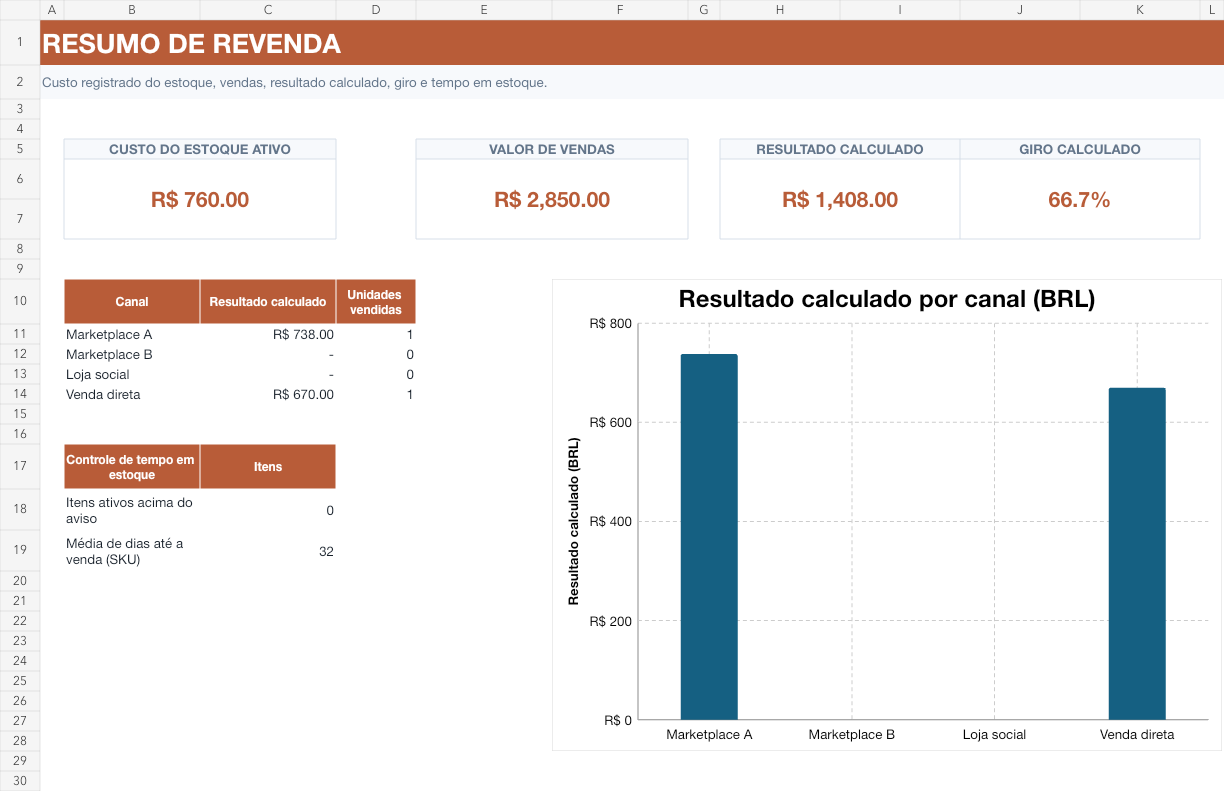 Resumo real de estoque, vendas e resultados calculados com formatos BRL