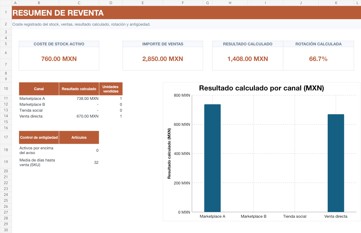 Resumen real de stock, ventas y resultados calculados con formatos MXN