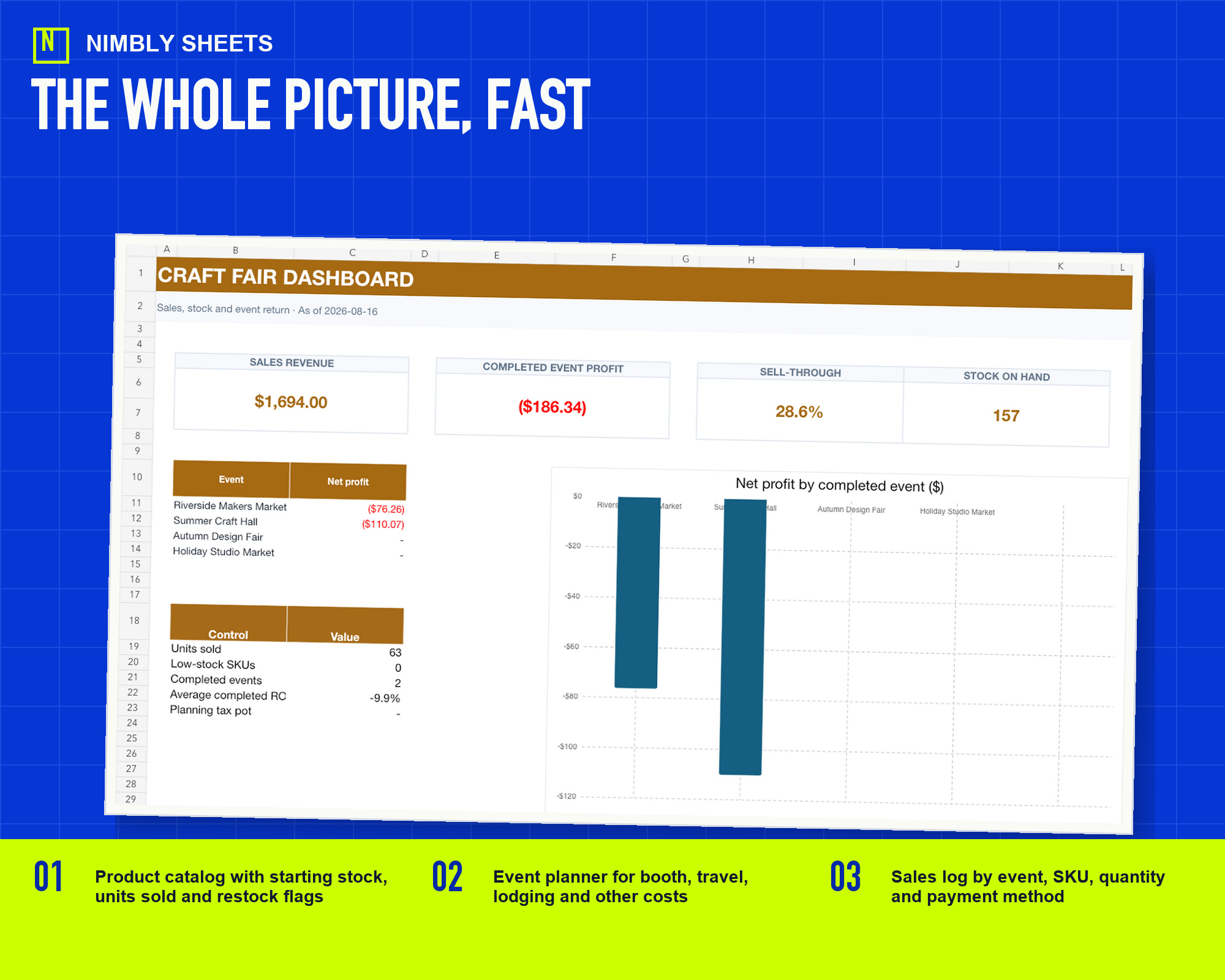 Craft Fair Sales, Inventory and Event ROI: real dashboard